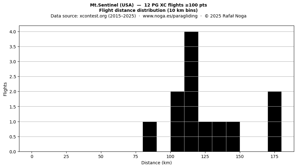 Flight distance