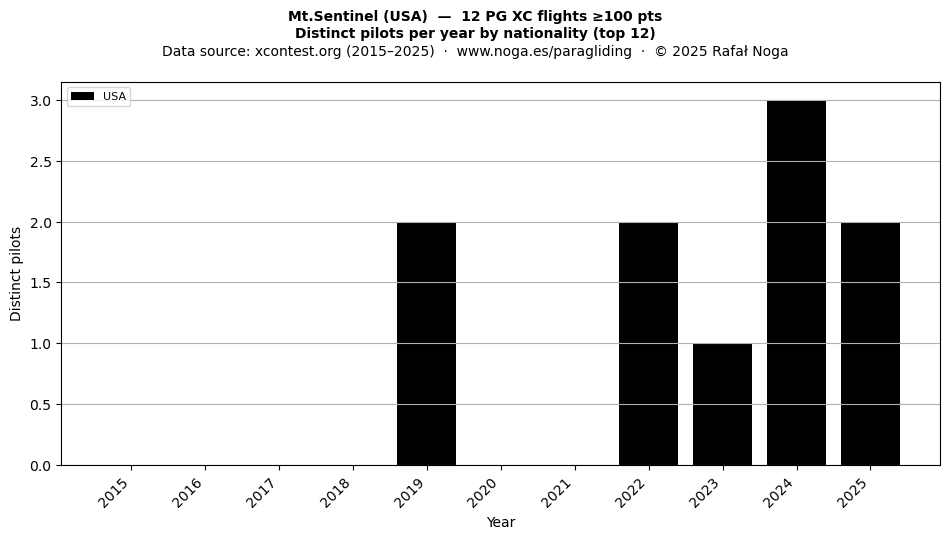 Distinct pilots per year