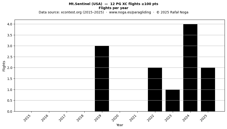 Flights per year
