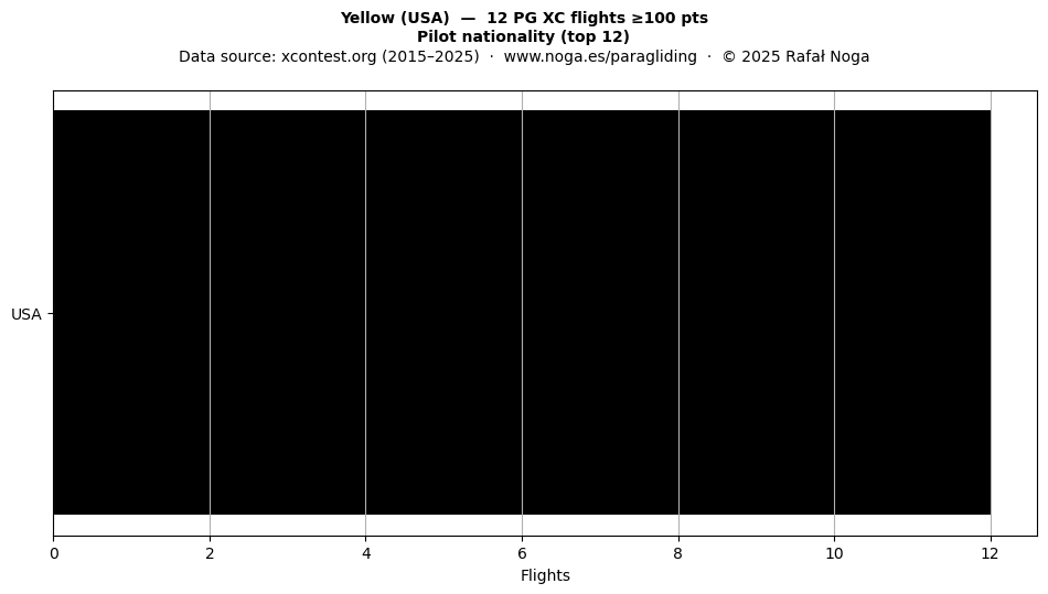 Pilot nationality