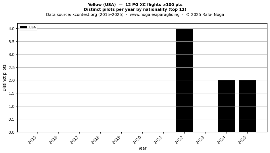Distinct pilots per year