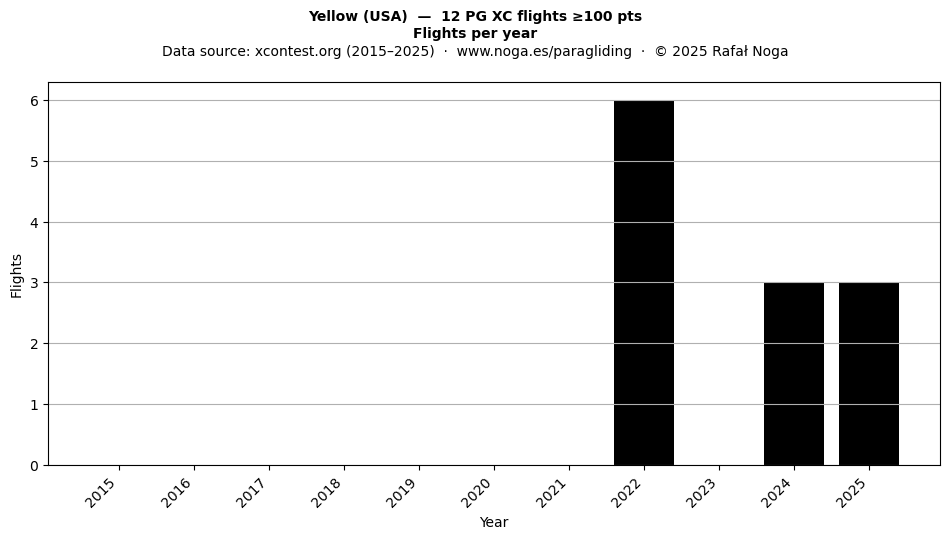 Flights per year