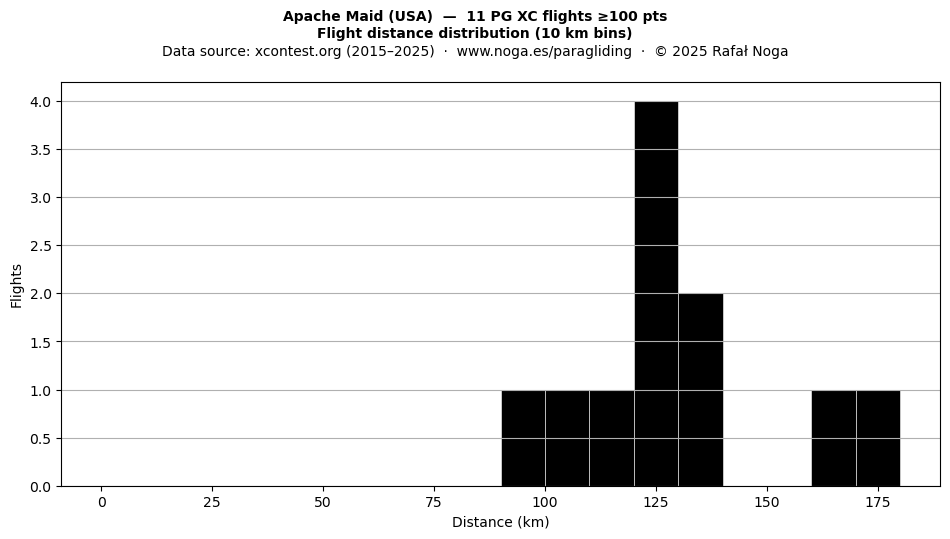 Flight distance