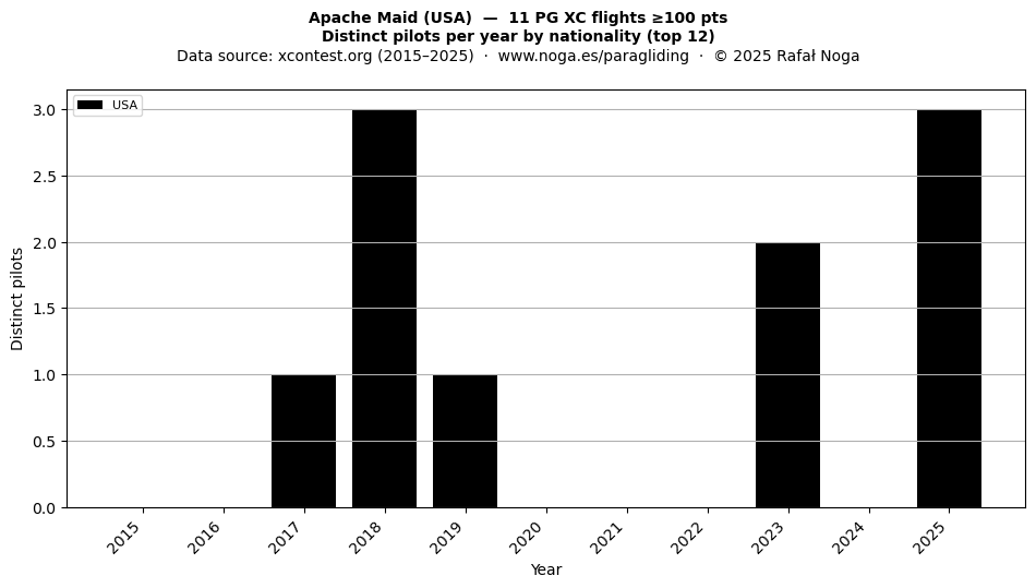 Distinct pilots per year