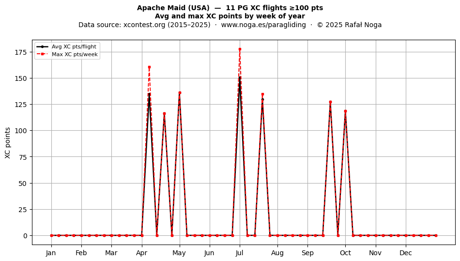 XC points by week