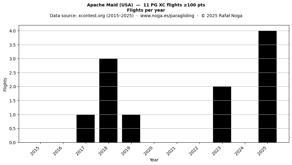 Flights per year