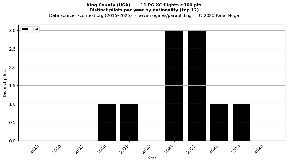 Distinct pilots per year
