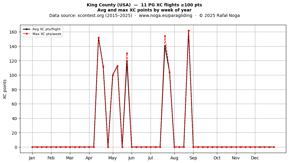 XC points by week