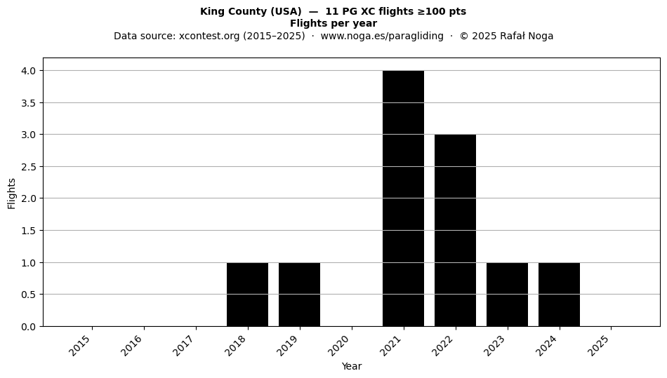 Flights per year