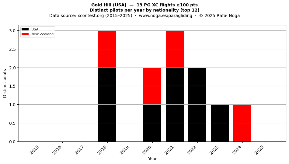 Distinct pilots per year