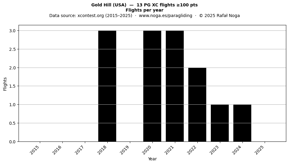 Flights per year