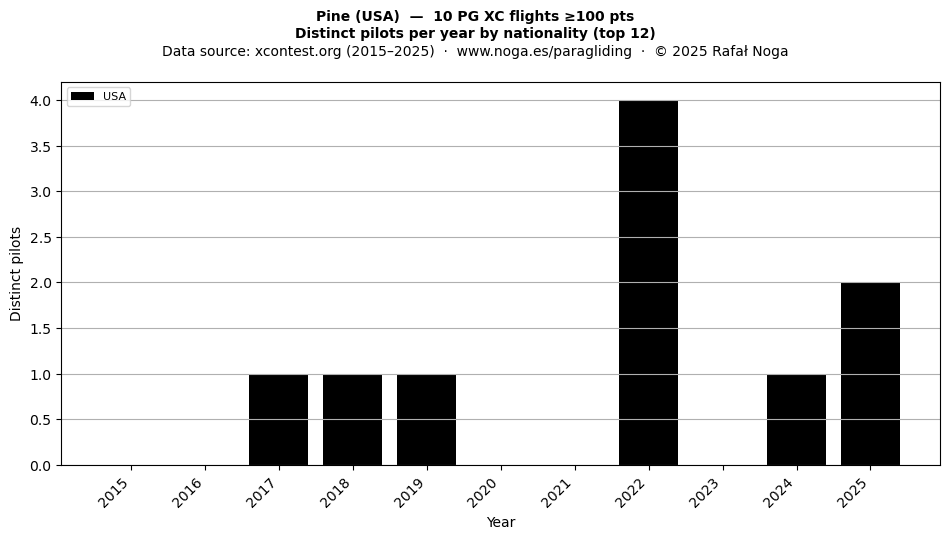 Distinct pilots per year