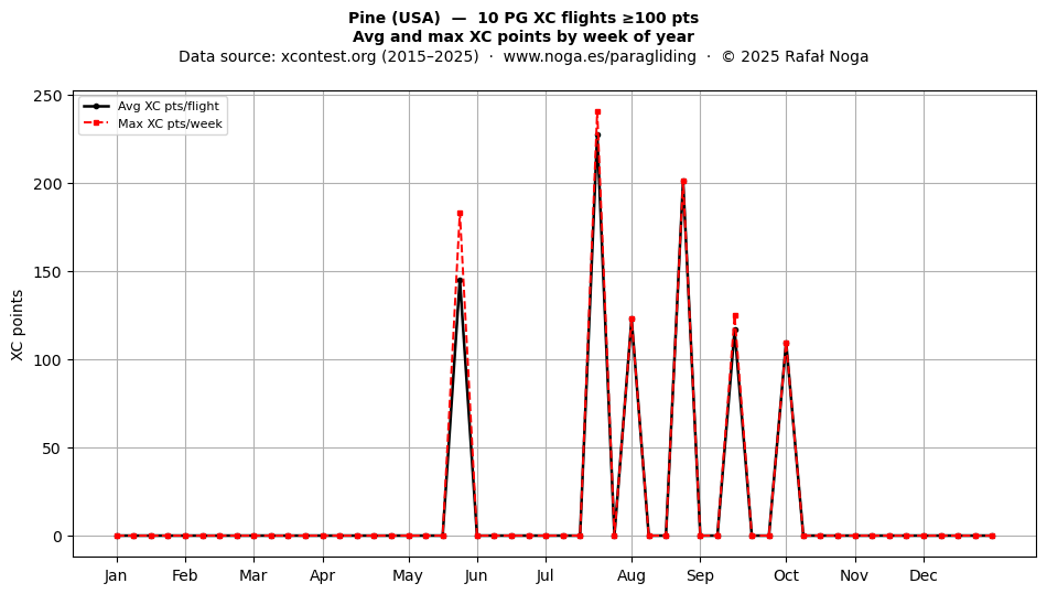 XC points by week