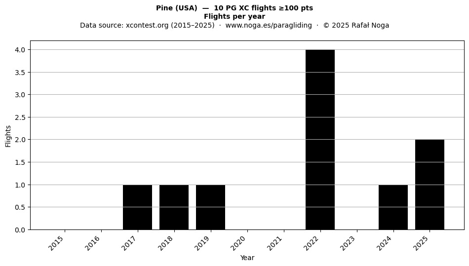 Flights per year
