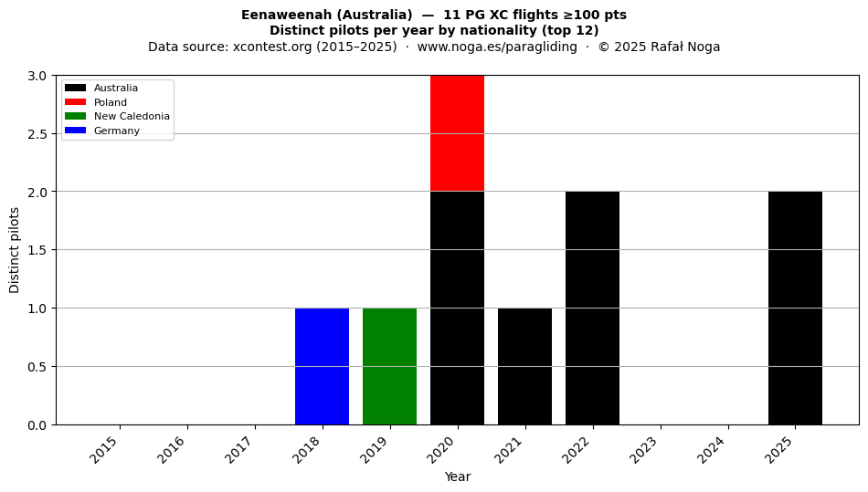 Distinct pilots per year