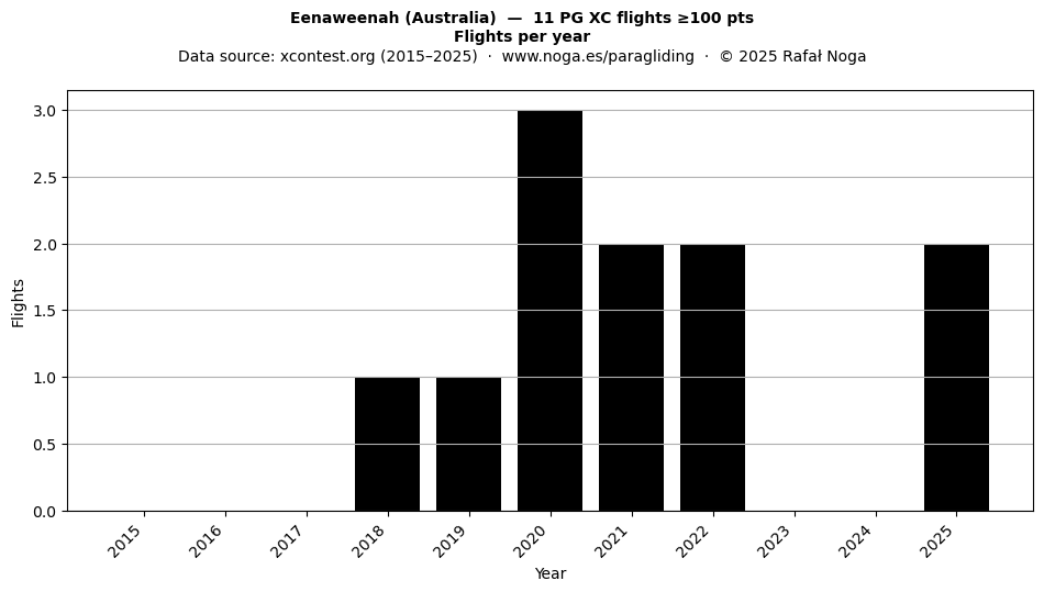 Flights per year