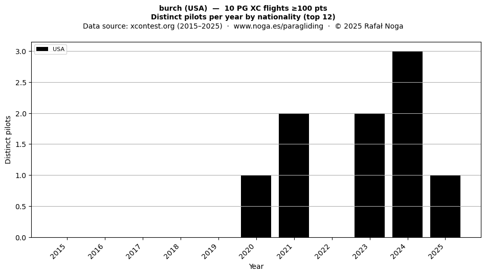 Distinct pilots per year