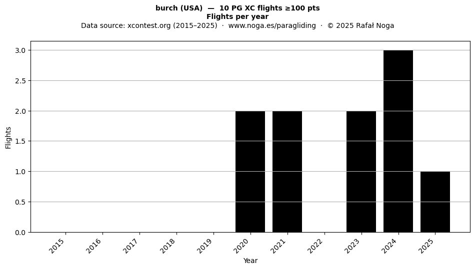 Flights per year