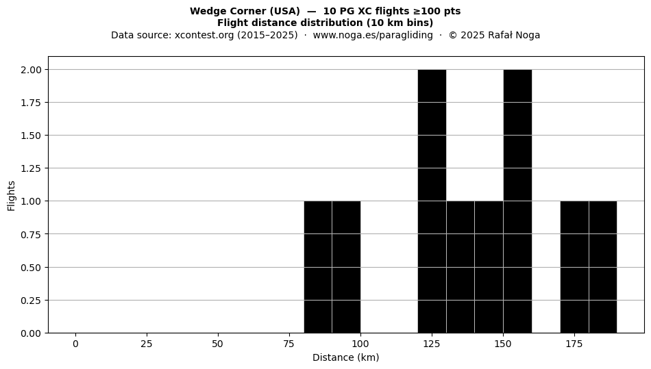 Flight distance