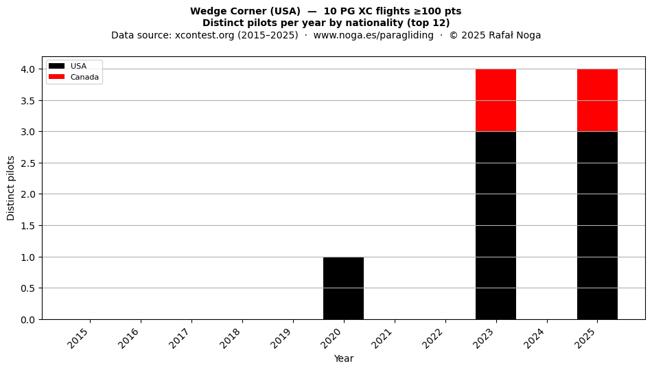 Distinct pilots per year