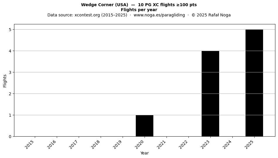 Flights per year