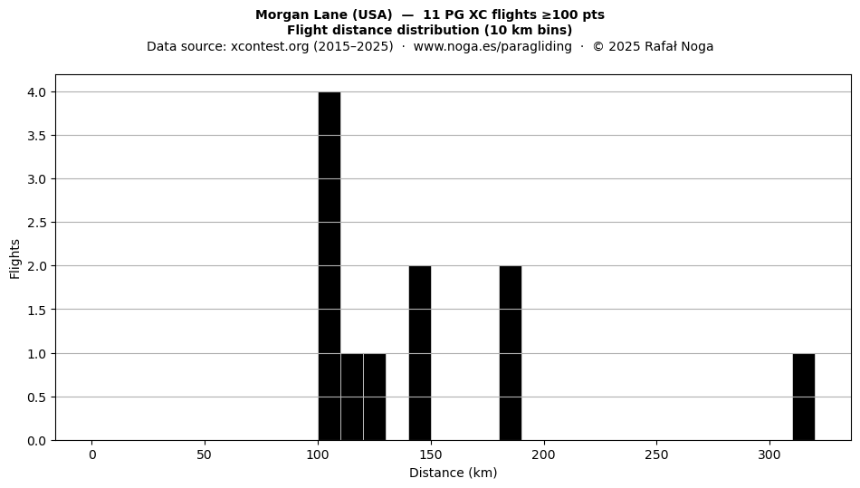 Flight distance