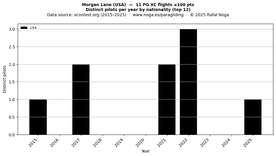 Distinct pilots per year