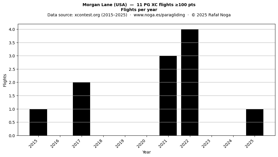 Flights per year
