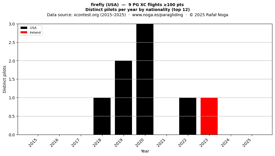 Distinct pilots per year