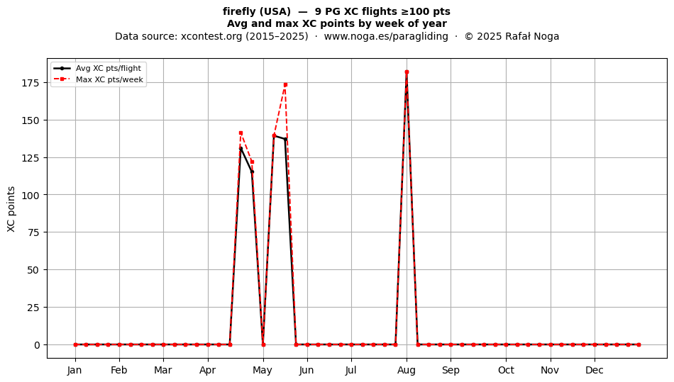 XC points by week