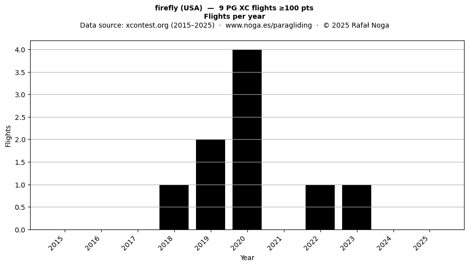 Flights per year