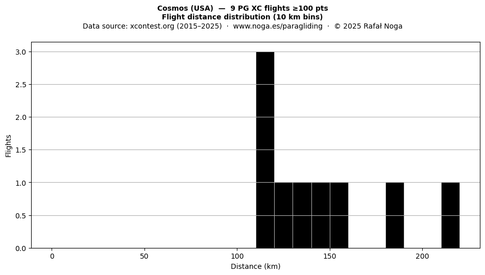 Flight distance