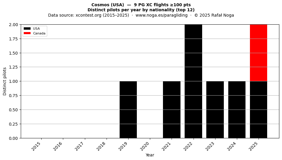 Distinct pilots per year