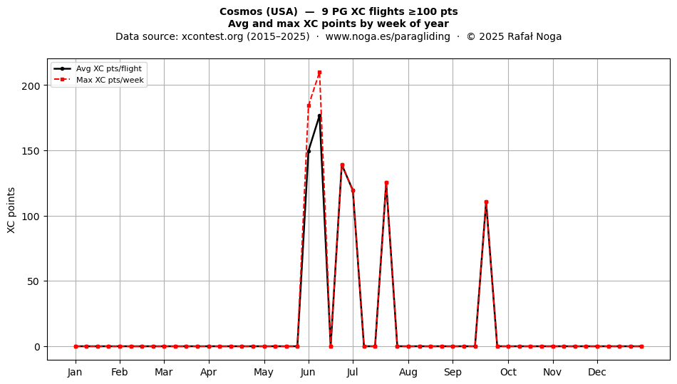 XC points by week