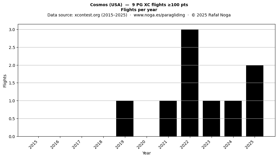 Flights per year