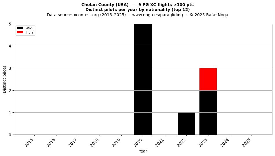 Distinct pilots per year