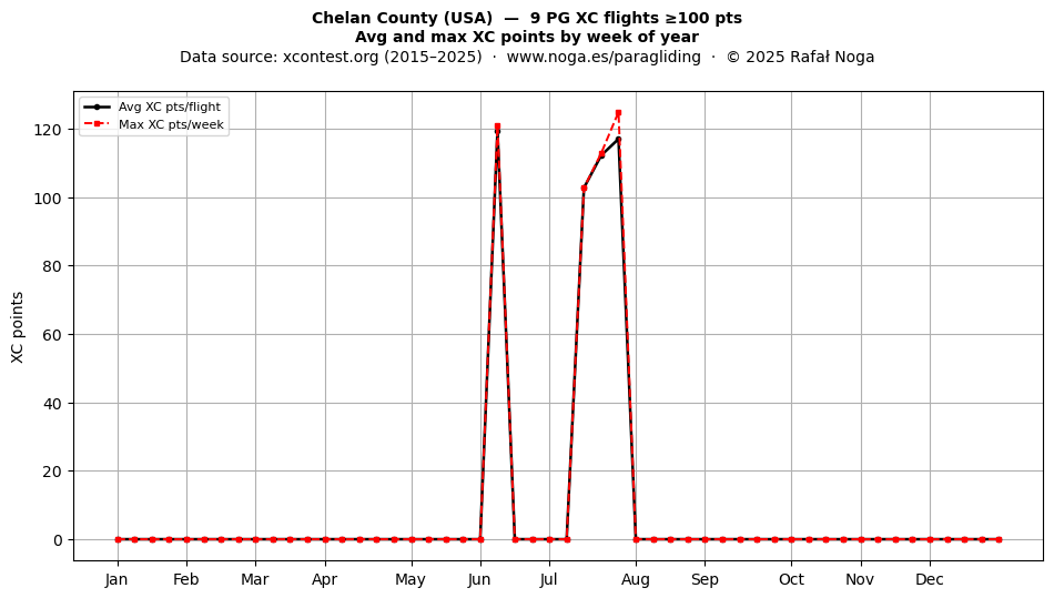 XC points by week
