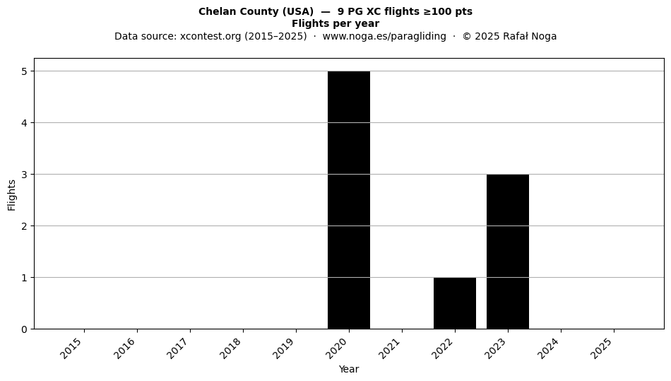 Flights per year