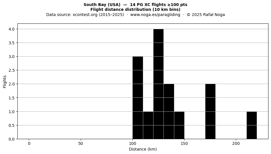 Flight distance