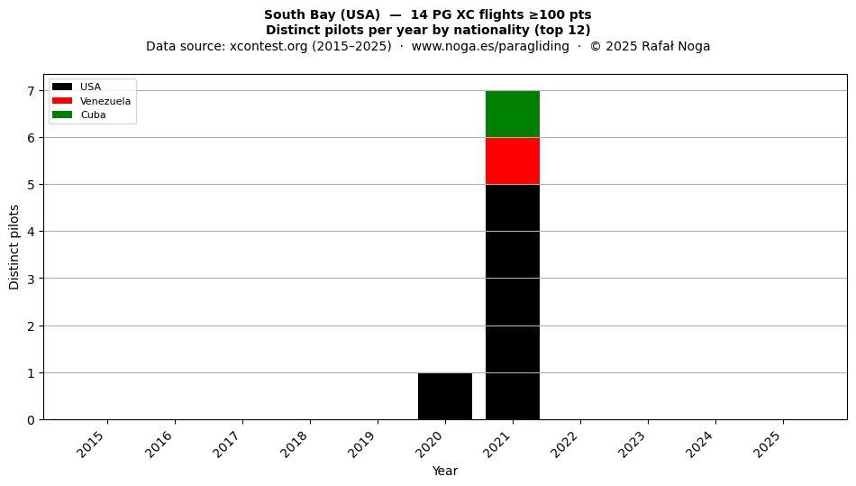 Distinct pilots per year