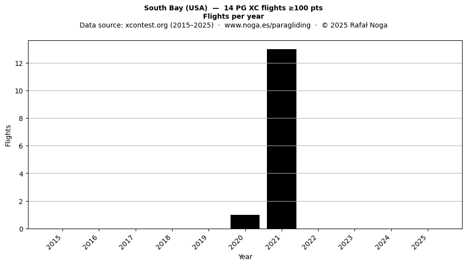 Flights per year
