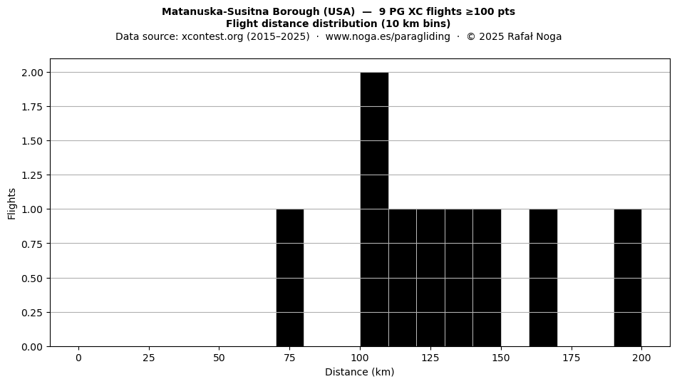 Flight distance
