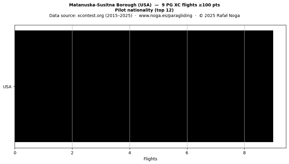 Pilot nationality