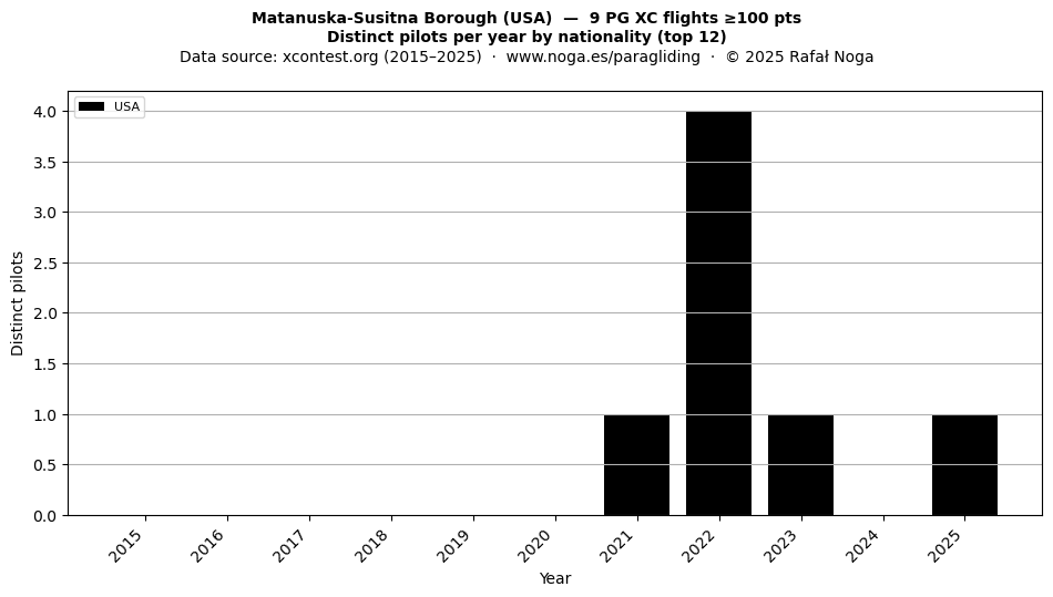 Distinct pilots per year