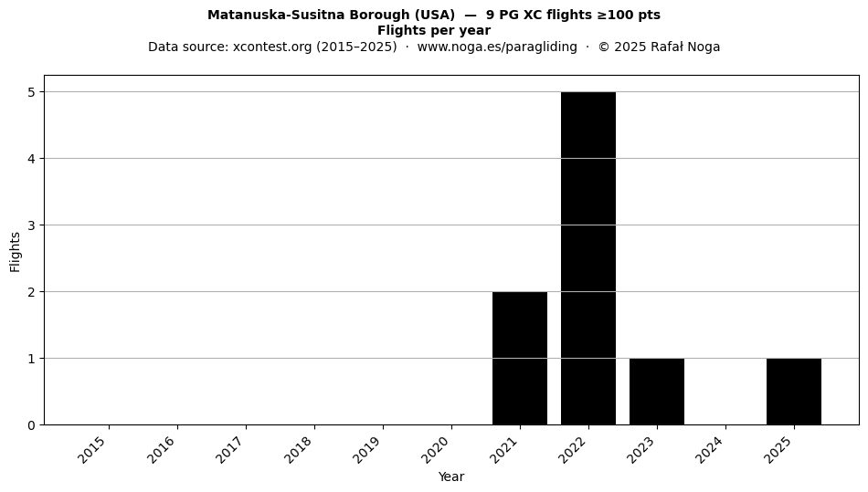 Flights per year