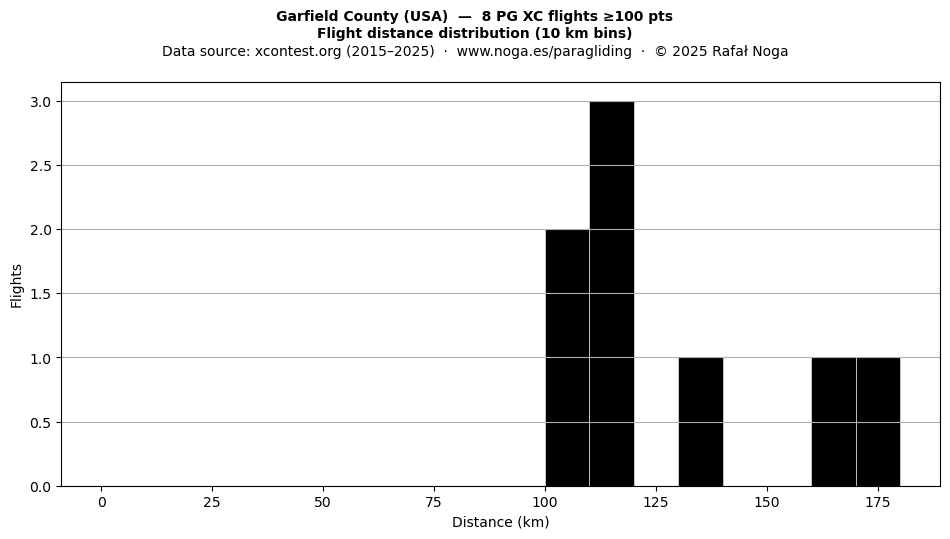 Flight distance
