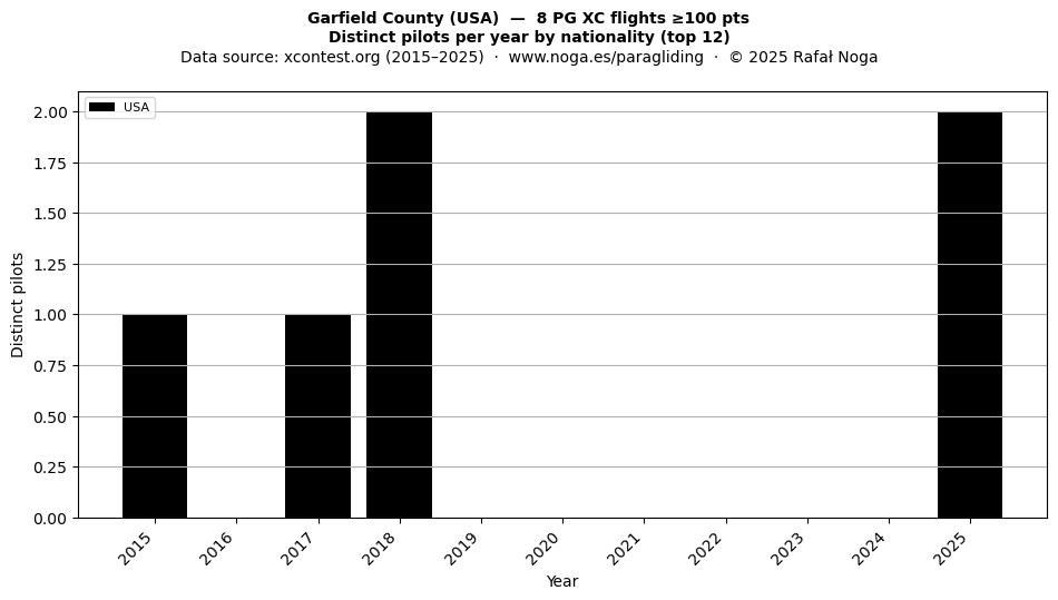 Distinct pilots per year