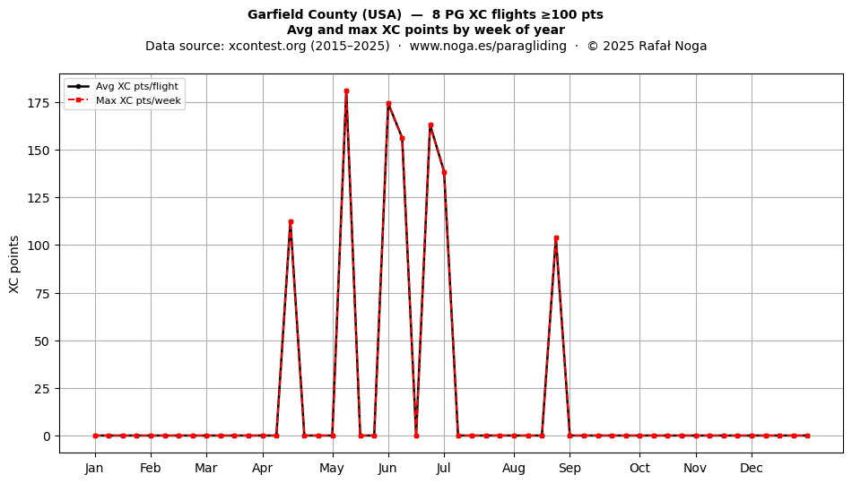 XC points by week