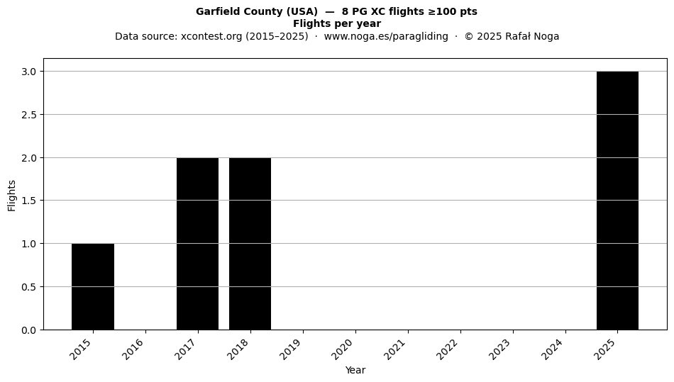 Flights per year