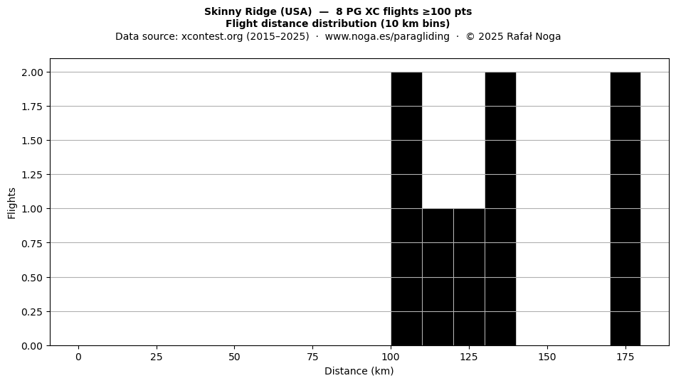 Flight distance